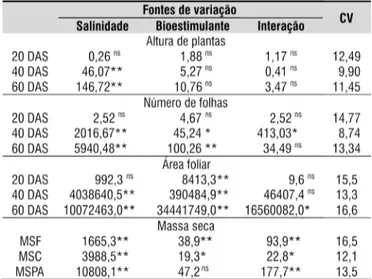 Tabela 2. Valores dos quadrados médios e da signiicância  estatística para altura de plantas, número de folhas, área  foliar, massa seca de folhas (MSF), de caule (MSC) e da  parte aérea (MSPA) do feijoeiro caupi, em função do  estresse salino e aplicação 