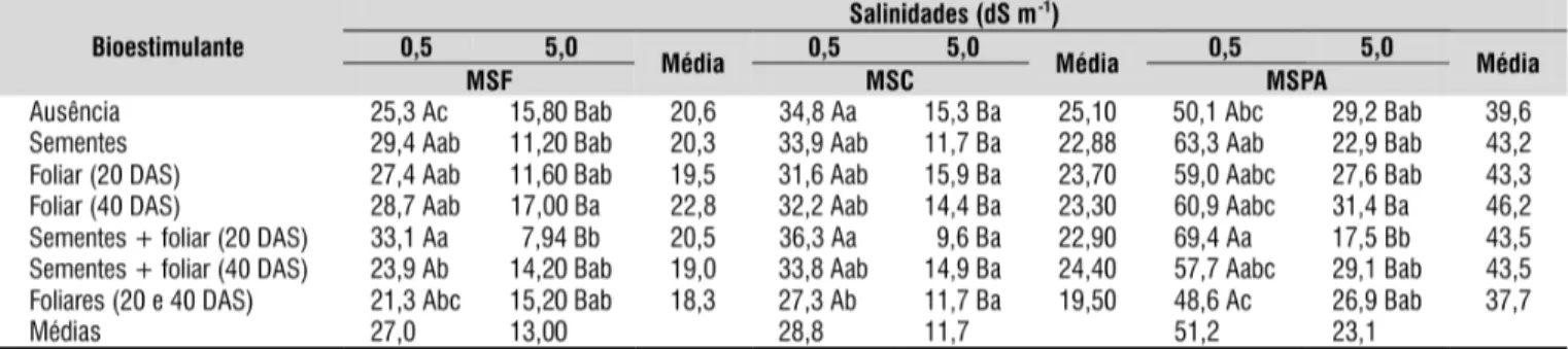Tabela 5. Valores médios para área foliar (cm 2  planta -1 ) de feijão caupi aos 20, 40 e 60 dias após a semeadura (DAS),  em função da salinidade da água e aplicação de bioestimulante