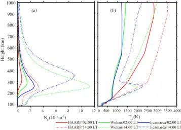 Figure 1. The background ionospheric electron density and temper- temper-ature profile used in our numerical simulation.