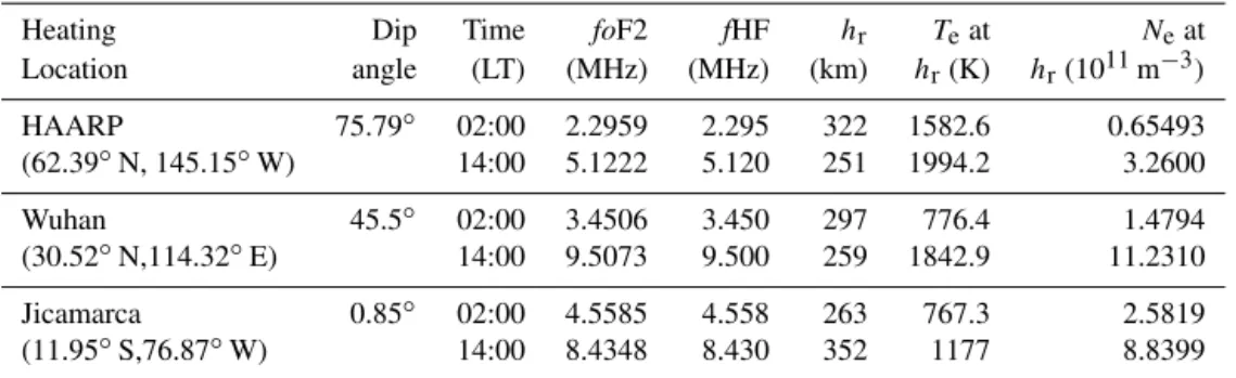 Table 1. Heating parameters used in the model.