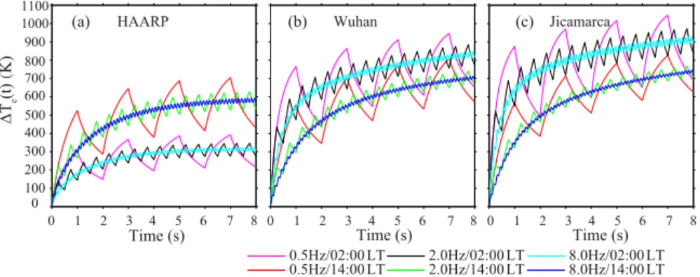 Figure 4. Temporal evolution of electron temperature change at the reflection point.