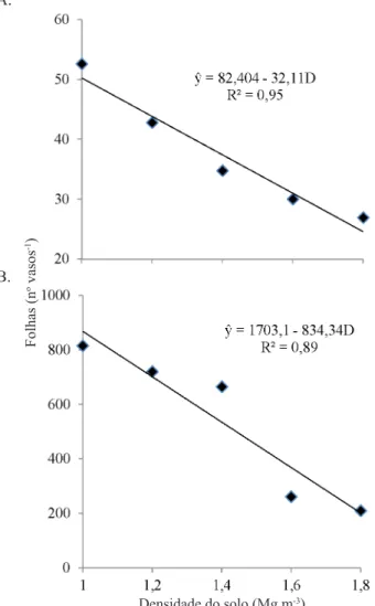 Figura  2.  Número  de  folhas  de  feijão  guandu  na  primeira (A) e na segunda avaliação (B) em função de  níveis de compactação do solo