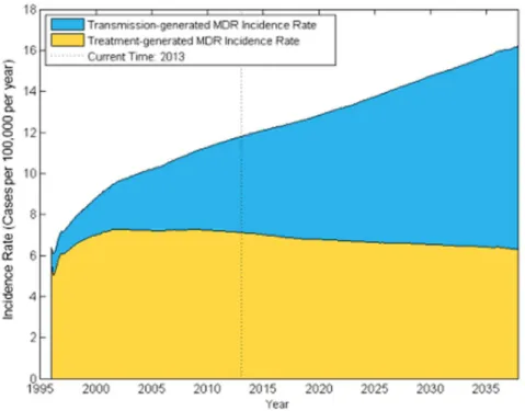 Figure 5. Reduction in MDR TB prevalence with improvements in treatment of non-MDR TB and diagnosis of MDR TB