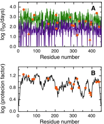 Fig 6. Prediction of asparagine deamidation for the Trastuzumab heavy chain using NGOME and sequence-only methods