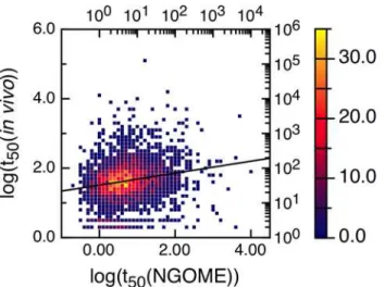 Fig 7. Correlation between experimental yeast protein half-lives (in minutes) and t 50 (Protein)-values (in days) predicted by NGOME