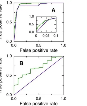 Fig 2. Prediction of asparagine deamidation using NGOME and sequence-only methods. (A) ROC curves for 281 asparagine residues (67 positives and 214 negatives) from 39 proteins