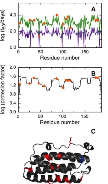 Fig 5. Prediction of asparagine deamidation for the interferon beta protein using NGOME and sequence-only methods
