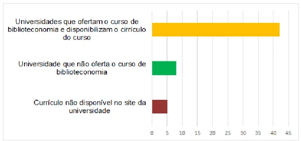 Gráfico 1 - Oferta do curso e disponibilização de currículo 