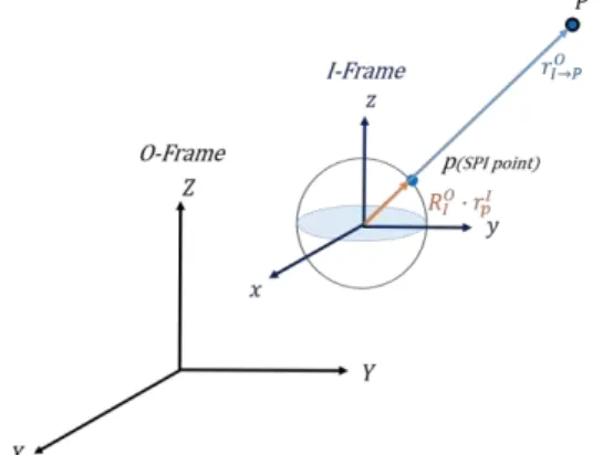 Figure 6. Rotation and translation ambiguity of SPI  2.6 Scale Factor and Ray Intersection 