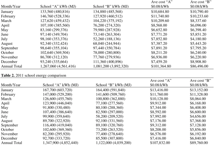 Table 1. 5-Year average school energy comparison 