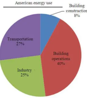 Fig. 2. Total building energy consumption by end use 