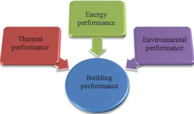 Fig. 4.  Energy,  thermal  and  environmental  performance  of  buildings 