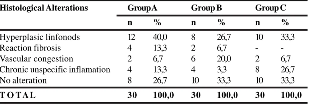 TABLE 1 - Distribution of histological alterations of fragments of the mesenterium for group.