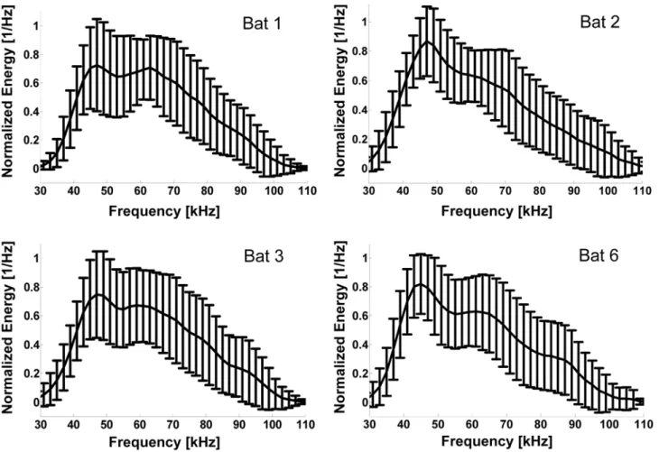 Figure 1. Normalized spectra (means and SD) of four of the bats used in the experiments