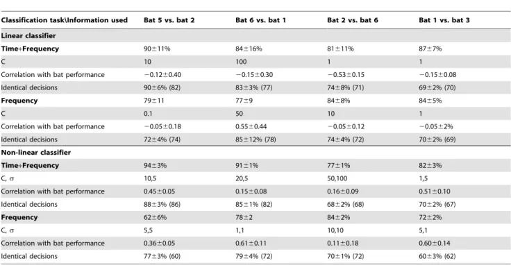 Table 3. The Performance of Linear and Non-linear SVM Classifiers.
