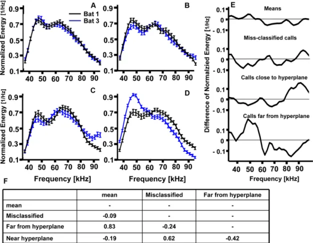 Figure 4. Normalized PSDs (mean and SEM) of the calls of bat 1 (black) and bat 3 (blue)