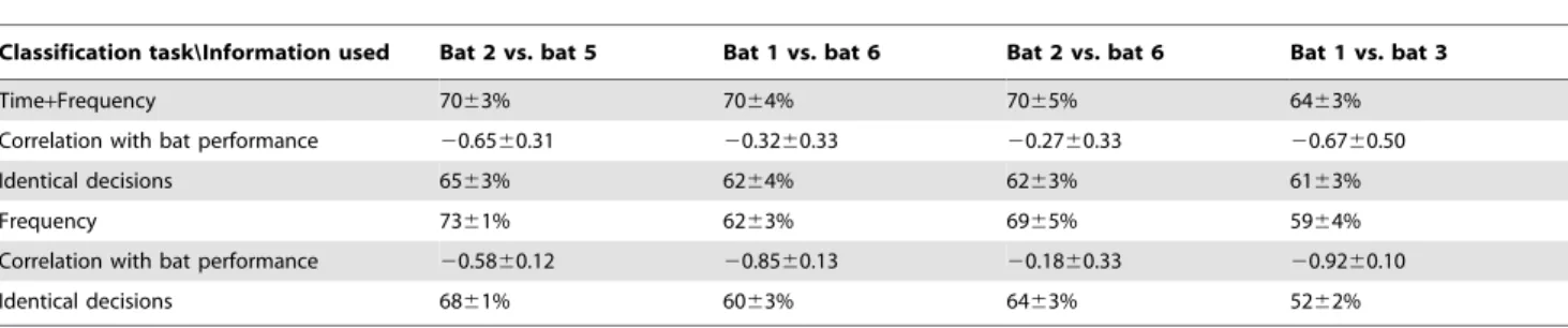 Figure 5. Testing the prototype hypothesis. (A) The mean normalized performance of the bats as a function of the sum of prototype distances.