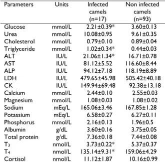 Table 1:  The mean (±SE) serum biochemical parameters of  infected and non–infected dromedary camels with Trypanosoma  evansi  Non infected  camels  (n=93) Infected camels (n=17) Units Parameters    3.60±0.13    2.21±0.39*mmol/L Glucose      9.61±0.35 10.0