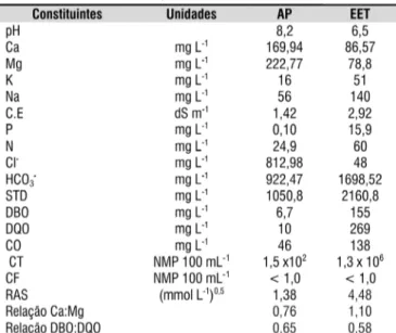 Tabela 2. Caracterização físico-química do eluente  de esgoto doméstico tratado (EET) e da água de poço  (AP) utilizados no experimento