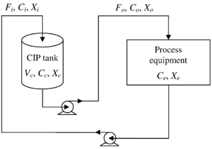 Figure 2.  Alkali and acid-circulated cleaning process.