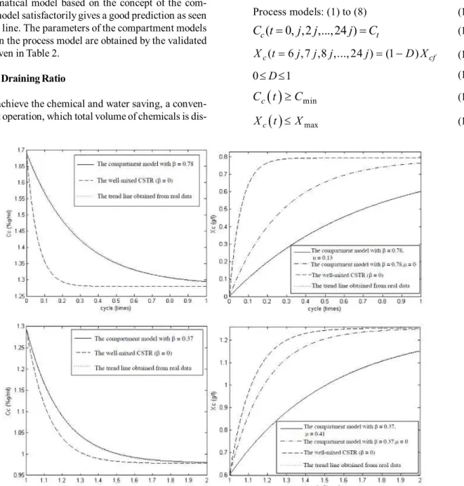 Figure 3 and 4 show validation of dynamic behavior profiles of concentration and contamination