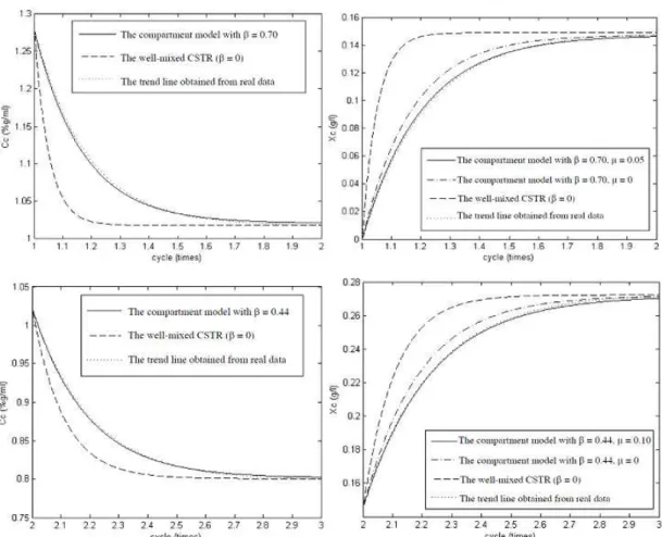 Figure 5 shows the concentration and contamination profile as well as draining ratio of alkali solution for a  con-ventional plant operation