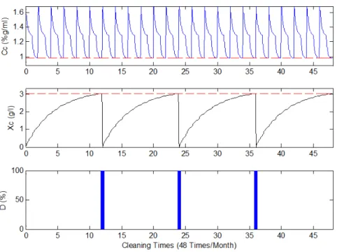 Figure 6.  Concentration and contamination of alkali cleaning when applying the new operation with 4.34% optimal draining ratio.