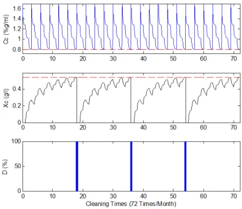 Figure 7.  Concentration and contamination of acid cleaning and draining ratio for the conventional plant operation.