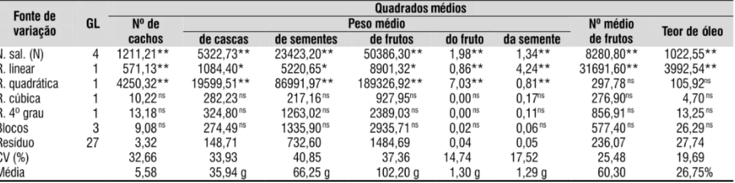 Tabela 1. Resumo das análises de variância e médias para as variáveis dos componentes de produção do pinhão- pinhão-manso (número de cachos, peso médio de cascas, peso médio de sementes, peso médio de frutos, peso médio de  1 fruto, peso médio da semente, 