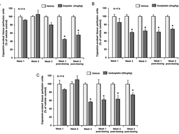 Figure 8. Systemic administration of cisplatin, oxaliplatin, or carboplatin decreases capsaicin-induced vasodilatation in the rat hindpaw