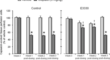 Figure 9. E3330 attenuates the cisplatin-induced decrease in capsaicin-induced vasodilatation in the rat hindpaw
