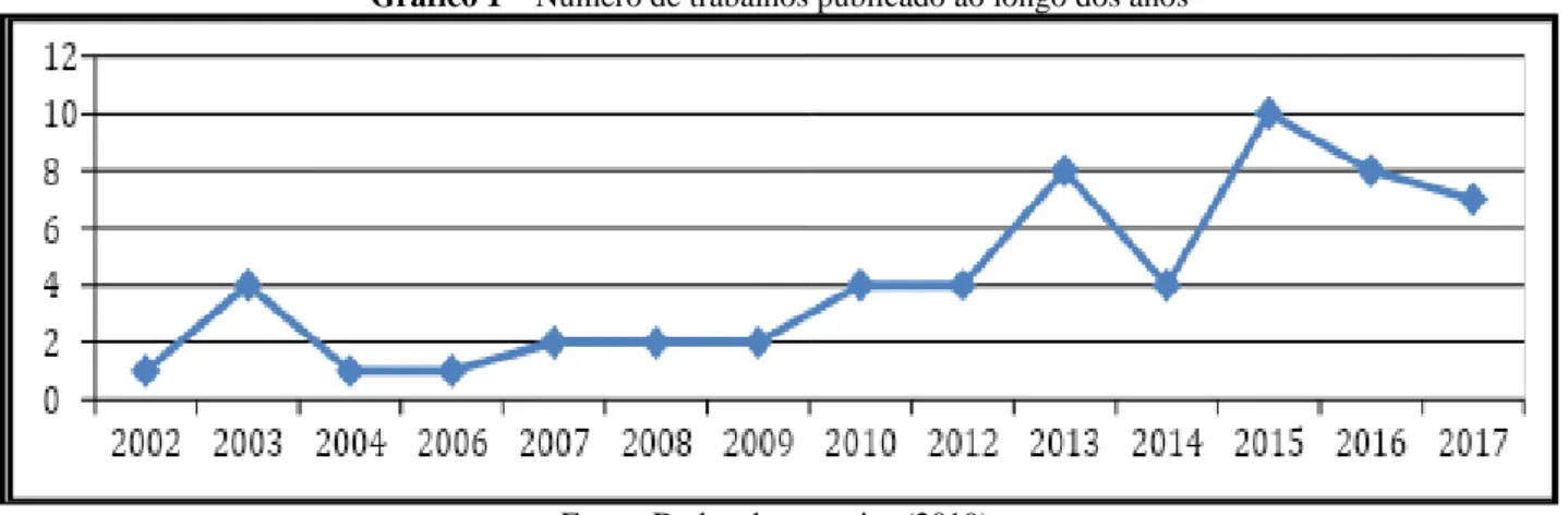 Gráfico 1 – Número de trabalhos publicado ao longo dos anos 