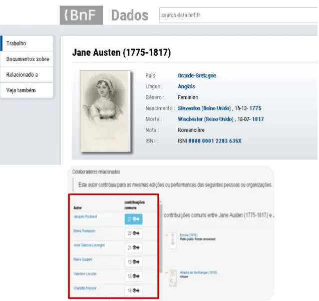 Figura 4 – “Jane Austen” nos recursos da Web Semântica – colaborações