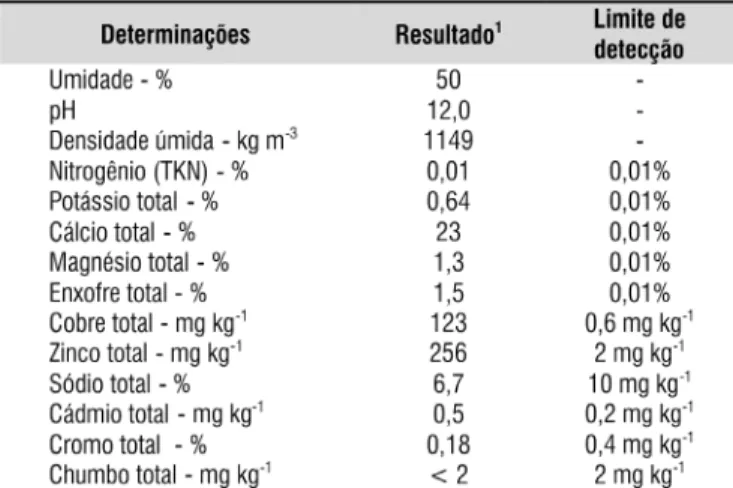 Tabela 1. Análise química do resíduo alcalino da  indústria de papel e celulose (dregs)