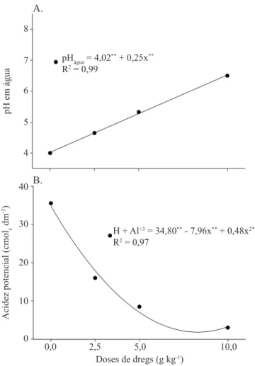 Figura 1. Regressões para pH em água (A) e acidez  potencial (B) de um Cambissolo Húmico incorporados  com doses (x) de dregs