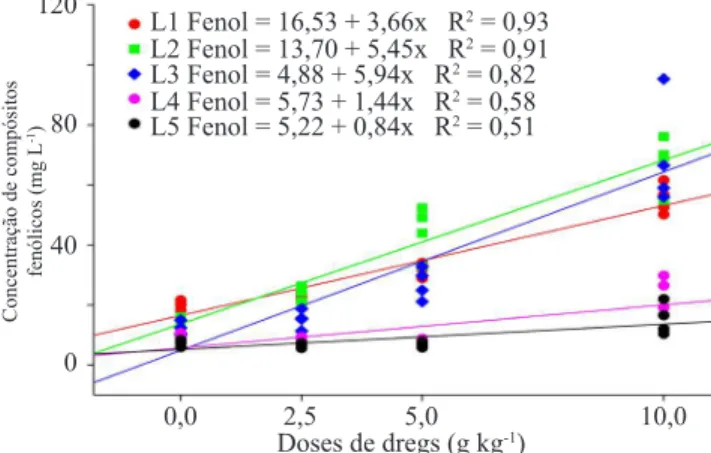 Figura 6. Ajuste de regressões para a concentração de  compostos fenólicos de um Neossolo Quartzarênico  (b) com doses (x) crescentes de dregs