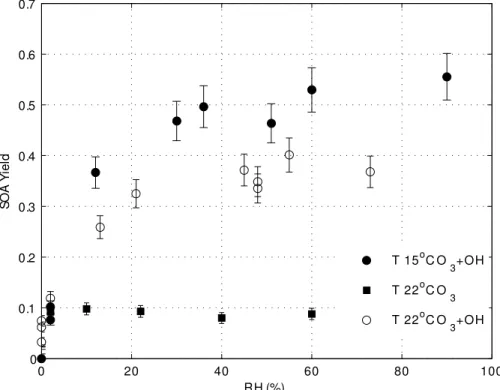 Fig. 6. SOA yield as a function of relative humidity in the UV-irradiated chamber with T = 15 ◦ C (filled circles) and T = 22 ◦ C (open circles) and in the dark chamber (filled squares)