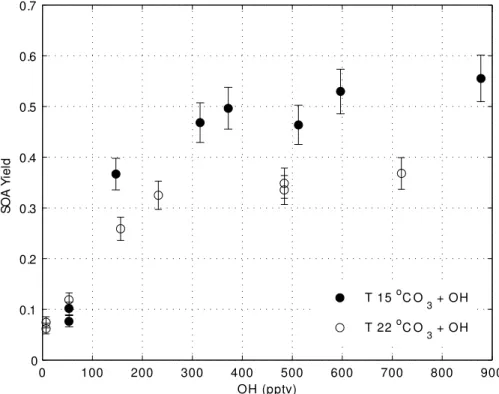 Fig. 7. SOA yield as a function of OH for T = 15 ◦ C (open circles) and T = 22 ◦ C (filled circles) in the UV-irradiated chamber for photooxidation by OH and O 3 