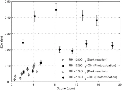 Fig. 8. SOA yield as a function of ozone for four chamber conditions: dark, humid chamber (open squares); and UV-irradiated humid chamber (filled squares), dark, dry chamber (open circles); UV-irradiated, dry chamber (filled circles)