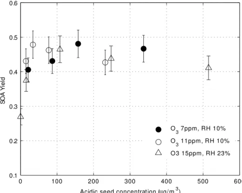 Fig. 10. Acidic seed e ff ect on SOA yield for 100 ppb of α-pinene for photo-oxidation of 100 ppbv of α-pinene by di ff erent amounts of O 3 and OH