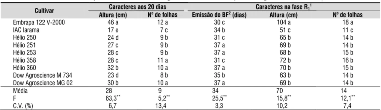 Tabela 2. Caracteres fenotípicos das cultivares de girassol aos 20 dias após emergência e na fase R 1