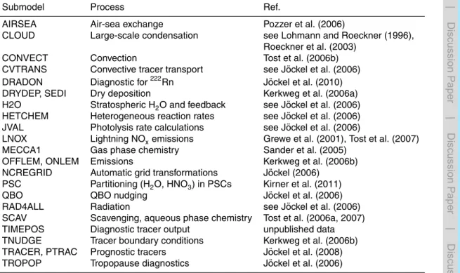 Table 1. Applied processes and respective submodels of EMAC.