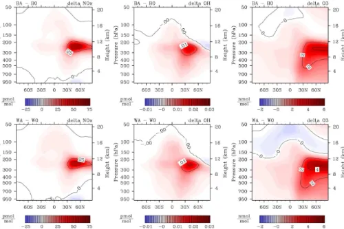 Fig. 3a. Absolute deviations of annual zonal mean mixing ratios of NO x , OH and O 3 in a simula- simula-tion with aviasimula-tion NO x from one without