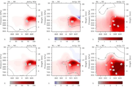 Fig. 3b. As Fig. 3a, but percental deviations relative to the respective simulation without aviation NO x .