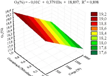 Figura 3. Emissão de oxigênio em função da carga e  da concentração de biodiesel