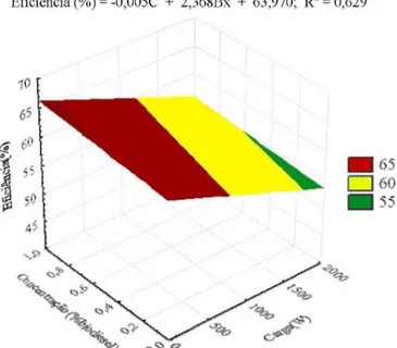 Figura 9. Eiciência de combustão em função da carga  e da concentração de biodiesel