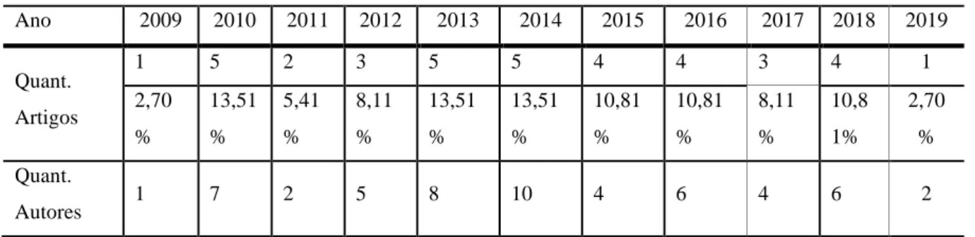 Tabela 4 – Artigos do periódico ‘Acervo’ localizados na Brapci (2009 - 2019) 