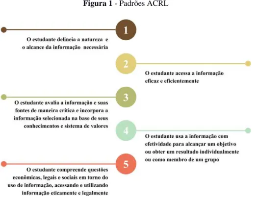 Figura 1 - Padrões ACRL 