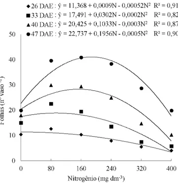 Figura 1. Altura de plantas de trigo em épocas de  avaliação (26, 33, 40 e 47 dias após emergência -  DAE) em função de doses de nitrogênio em Latossolo  Vermelho de Cerrado