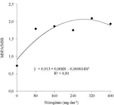 Figura 6. Relação massa seca da parte aérea e raiz  (MSPA/MSR) de planta de trigo aos 47 dias de  crescimento em função das doses de nitrogênio em  Latossolo Vermelho de Cerrado